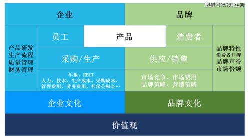 企业、品牌与产品 企业管理中的三位一体与协同共生